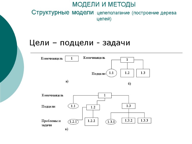 МОДЕЛИ И МЕТОДЫ Структурные модели : целеполагание (построение дерева целей) Цели – подцели - МОДЕЛИ И МЕТОДЫ Структурные модели : целеполагание (построение дерева целей) Цели – подцели -